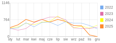 Wykres roczny blog rowerowy Kuba7033.bikestats.pl